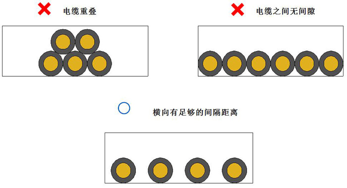 选择具有足以保证电缆间距的拖链