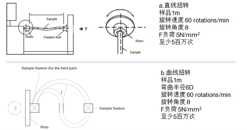 测试六：2D扭转